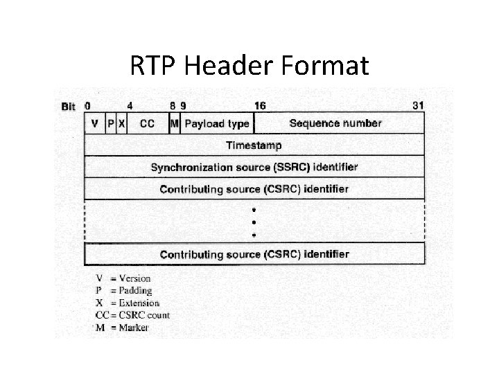 RTP Header Format 