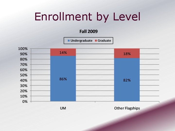 Enrollment by Level 