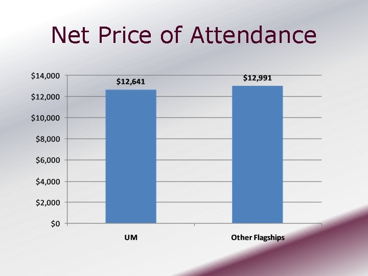 Net Price of Attendance 