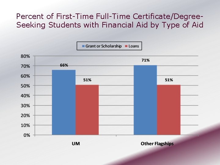 Percent of First-Time Full-Time Certificate/Degree. Seeking Students with Financial Aid by Type of Aid