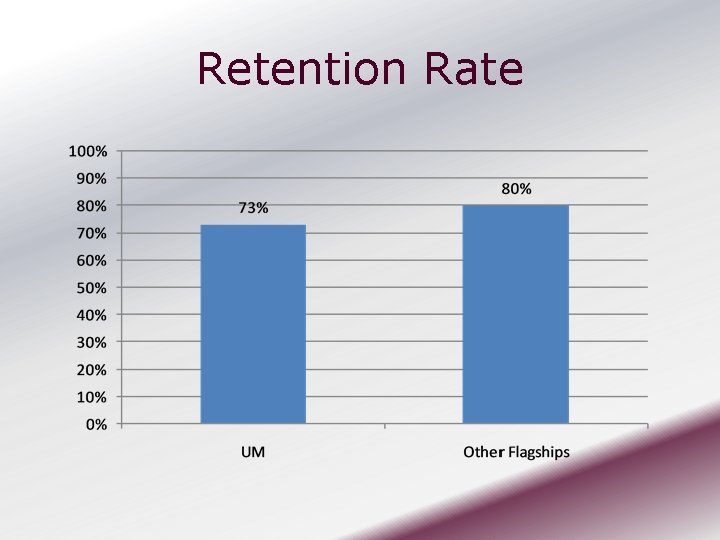 Retention Rate 