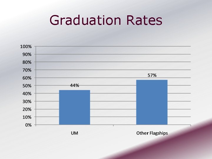 Graduation Rates 