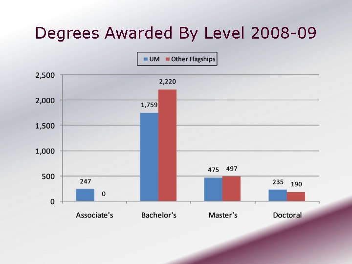 Degrees Awarded By Level 2008 -09 