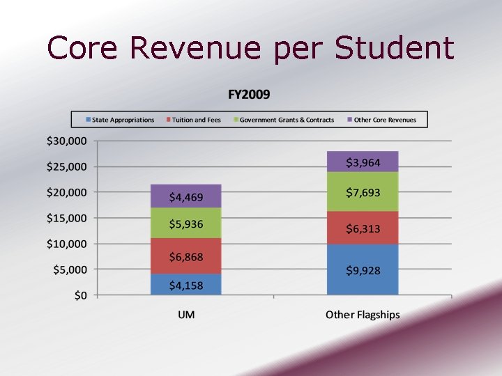 Core Revenue per Student 