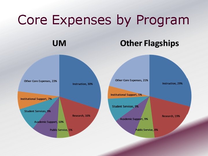 Core Expenses by Program 