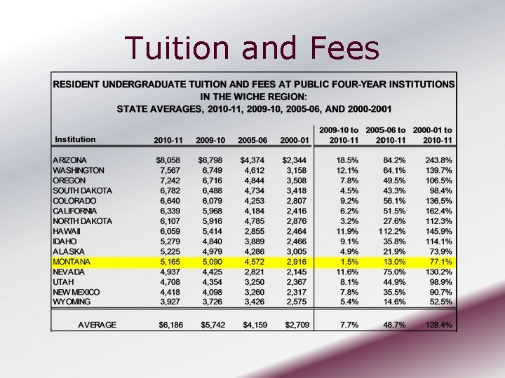 Tuition and Fees 