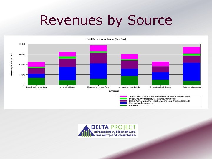 Revenues by Source 