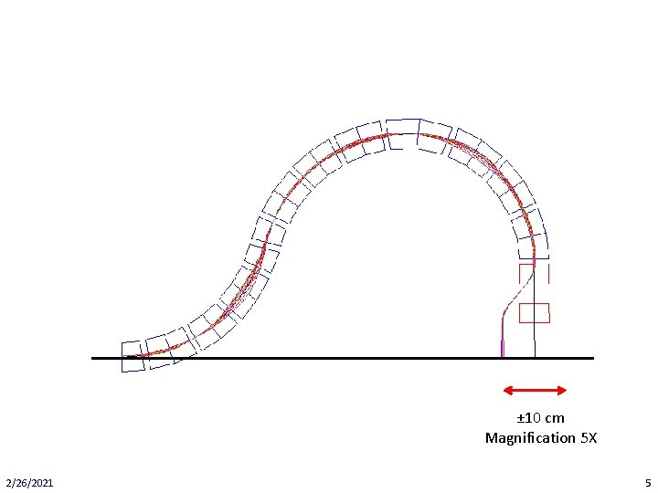 Scanning – proton isocentric gantry ± 10 cm Magnification 5 X 2/26/2021 Dr. Dejan