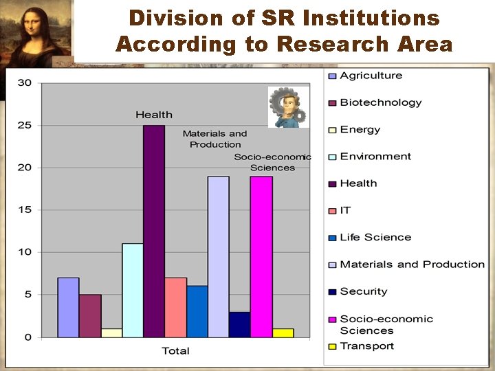 Division of SR Institutions According to Research Area 