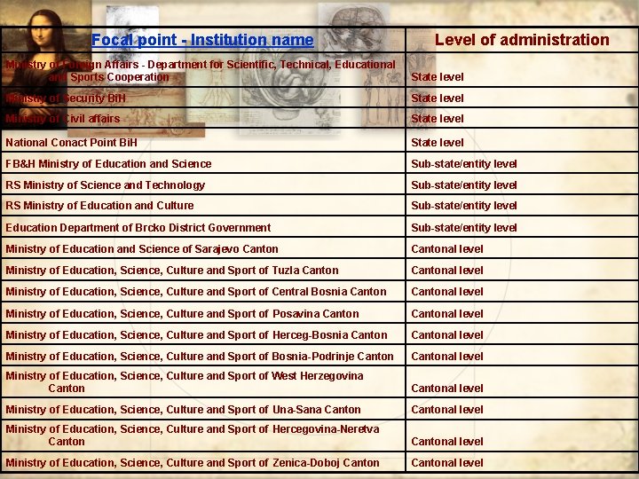 Focal point - Institution name Level of administration Ministry of Foreign Affairs - Department