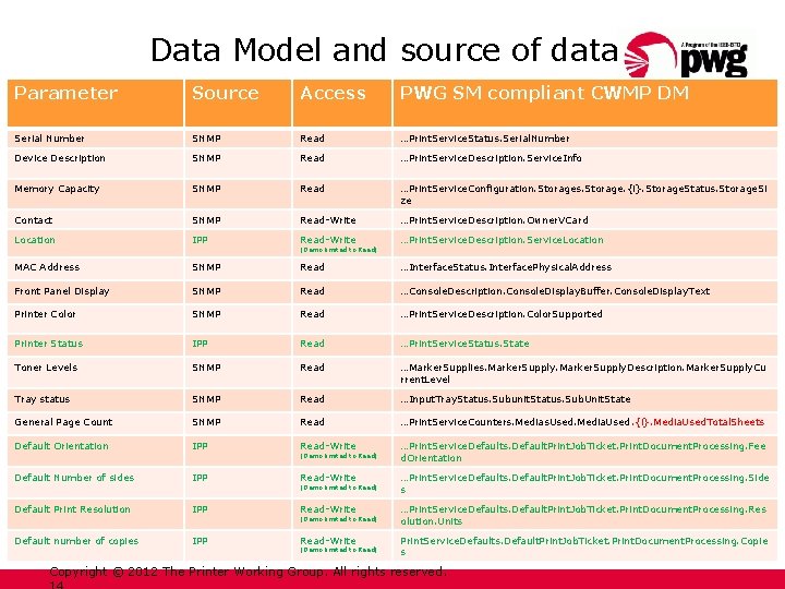 Data Model and source of data Parameter Source Access PWG SM compliant CWMP DM