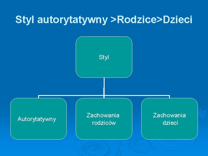 Styl autorytatywny >Rodzice>Dzieci Styl Autorytatywny Zachowania rodziców Zachowania dzieci 