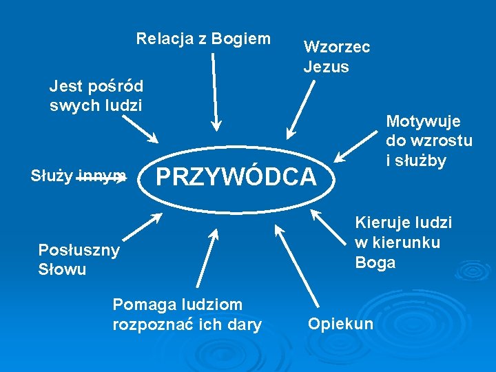 Relacja z Bogiem Wzorzec Jezus Jest pośród swych ludzi Służy innym Motywuje do wzrostu