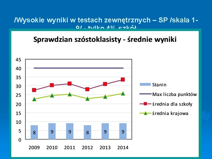 /Wysokie wyniki w testach zewnętrznych – SP /skala 19/ - tylko 4% szkół 