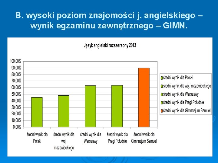 B. wysoki poziom znajomości j. angielskiego – wynik egzaminu zewnętrznego – GIMN. 