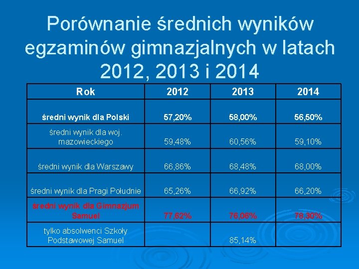 Porównanie średnich wyników egzaminów gimnazjalnych w latach 2012, 2013 i 2014 Rok 2012 2013