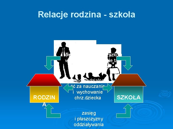 Relacje rodzina - szkoła równorzędni partnerzy To tak Cię Czy szkoła w wychowaniu dzieci