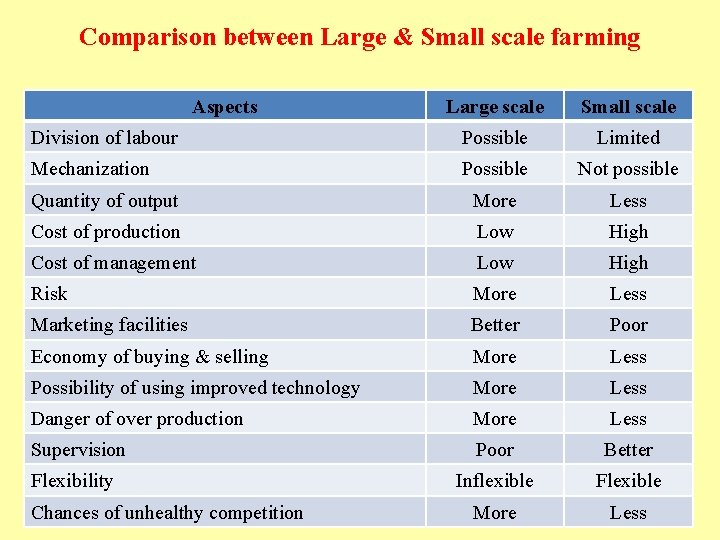 Comparison between Large & Small scale farming Aspects Large scale Small scale Division of