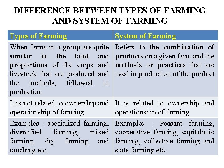 DIFFERENCE BETWEEN TYPES OF FARMING AND SYSTEM OF FARMING Types of Farming When farms