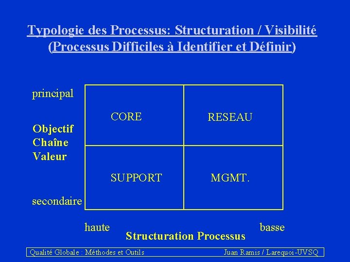 Typologie des Processus: Structuration / Visibilité (Processus Difficiles à Identifier et Définir) principal Objectif