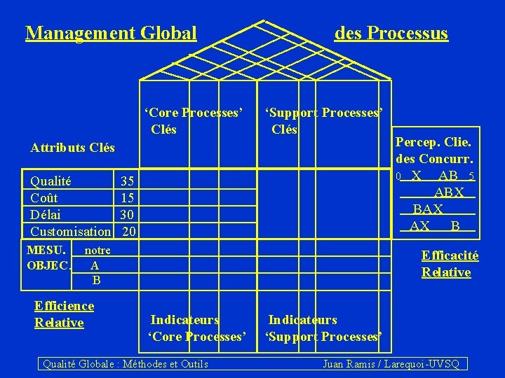 Management Global des Processus ‘Core Processes’ ‘Support Processes’ Clés Clés Attributs Clés Qualité 35
