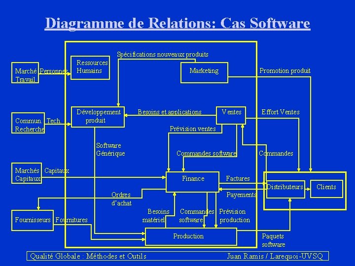 Diagramme de Relations: Cas Software Marché Personnes Travail Commun. Tech. Recherche Spécifications nouveaux produits