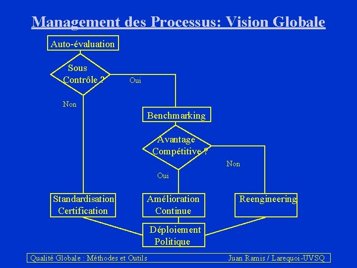 Management des Processus: Vision Globale Auto-évaluation Sous Contrôle ? Oui Non Benchmarking Avantage Compétitive