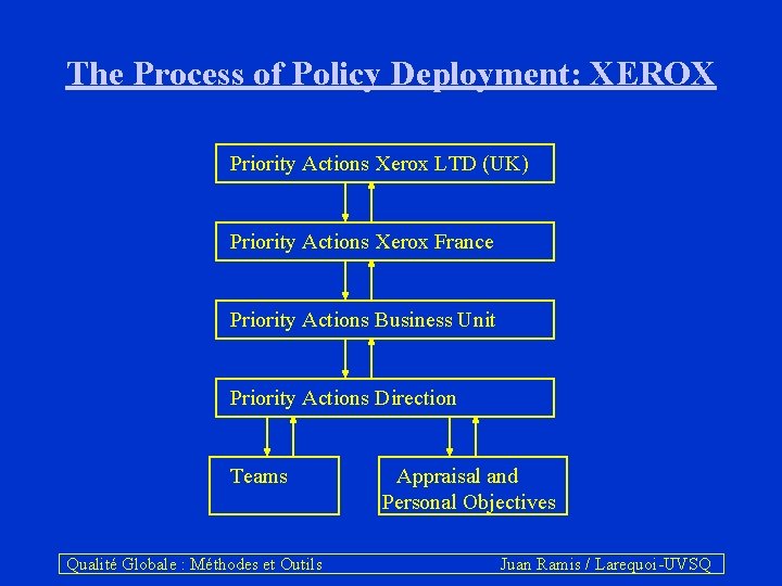 The Process of Policy Deployment: XEROX Priority Actions Xerox LTD (UK) Priority Actions Xerox