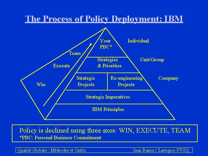 The Process of Policy Deployment: IBM Your Individual PBC* Team Strategies Unit/Group Execute &