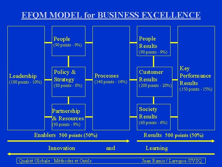 EFQM MODEL for BUSINESS EXCELLENCE People Results People (90 points - 9%) Leadership (100