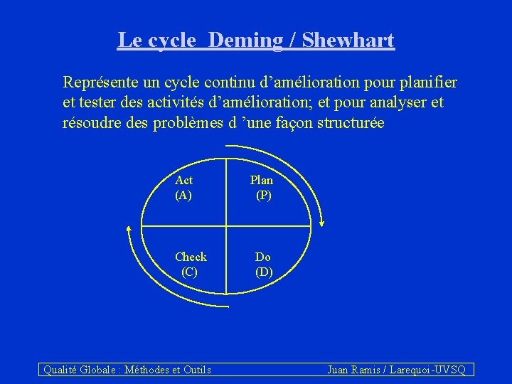 Le cycle Deming / Shewhart Représente un cycle continu d’amélioration pour planifier et tester