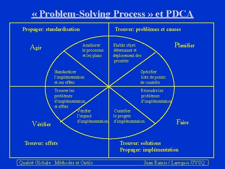  « Problem-Solving Process » et PDCA Propager: standardisation Trouver: problèmes et causes Agir