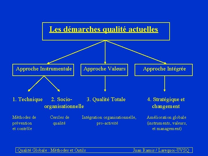 Les démarches qualité actuelles Approche Instrumentale Approche Valeurs Approche Intégrée 1. Technique 2. Socio-