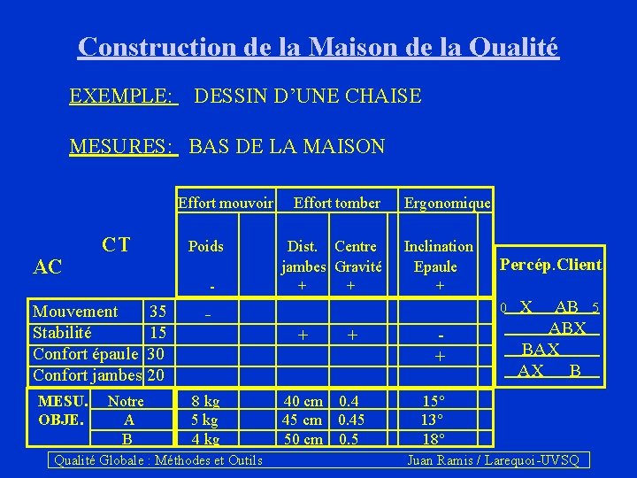 Construction de la Maison de la Qualité EXEMPLE: DESSIN D’UNE CHAISE MESURES: BAS DE