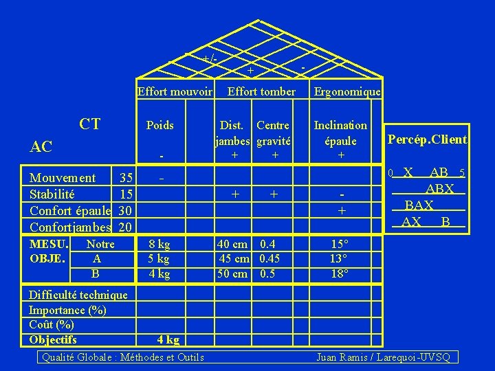 +/- + - Effort mouvoir Effort tomber Ergonomique CT Poids Dist. Centre Inclination AC