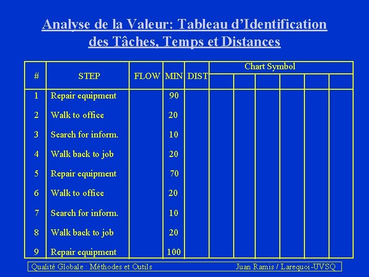 Analyse de la Valeur: Tableau d’Identification des Tâches, Temps et Distances Chart Symbol #