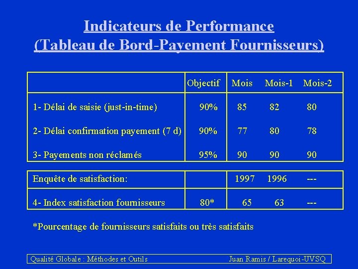 Indicateurs de Performance (Tableau de Bord-Payement Fournisseurs) Objectif Mois-1 Mois-2 1 - Délai de