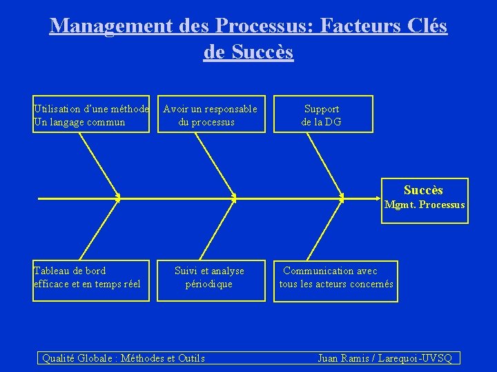 Management des Processus: Facteurs Clés de Succès Utilisation d’une méthode Avoir un responsable Support
