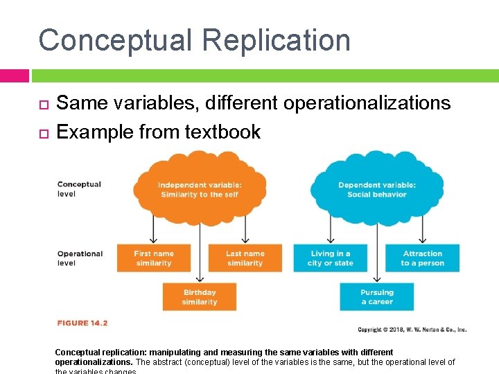 Conceptual Replication Same variables, different operationalizations Example from textbook Conceptual replication: manipulating and measuring