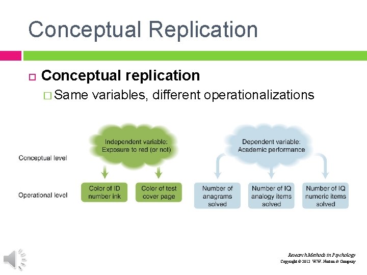 Conceptual Replication Conceptual replication � Same variables, different operationalizations Research Methods in Psychology Copyright