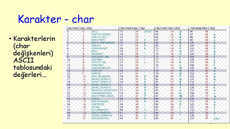 Karakter - char • Karakterlerin (char değişkenleri) ASCII tablosundaki değerleri… 12 