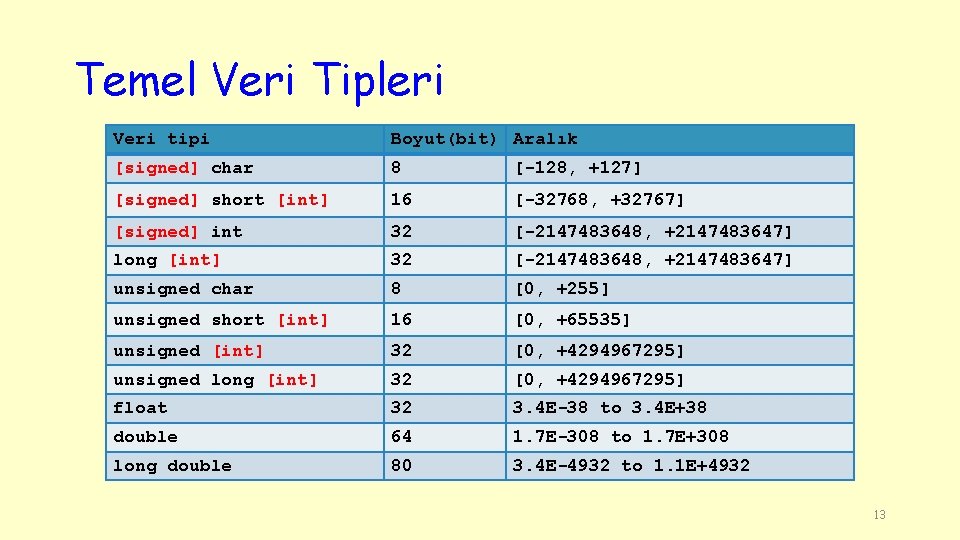 Temel Veri Tipleri Veri tipi Boyut(bit) Aralık [signed] char 8 [-128, +127] [signed] short