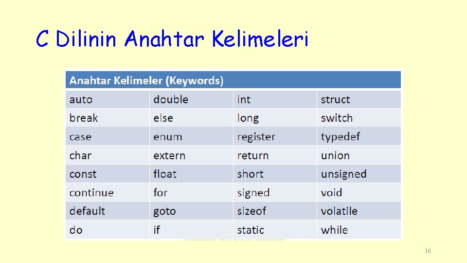 C Dilinin Anahtar Kelimeleri 16 