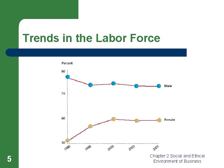 Trends in the Labor Force 5 Chapter 2 Social and Ethical Environment of Business