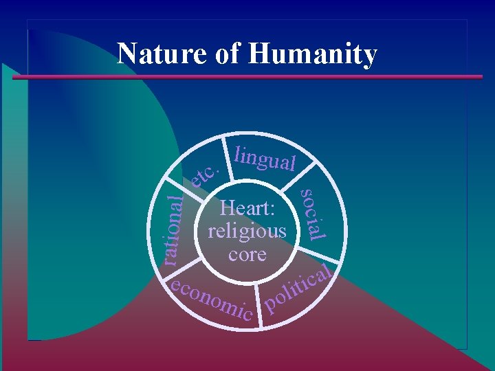 Nature of Humanity . c t e Heart: religious core eco social rational lingual