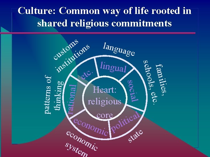 Culture: Common way of life rooted in shared religious commitments rational patterns of thinking