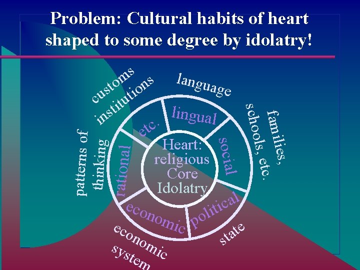 Problem: Cultural habits of heart shaped to some degree by idolatry! rational patterns of