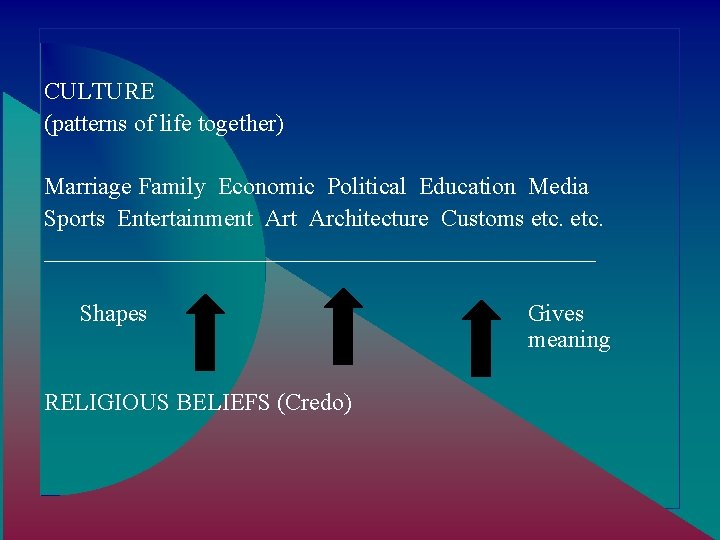 CULTURE (patterns of life together) Marriage Family Economic Political Education Media Sports Entertainment Architecture