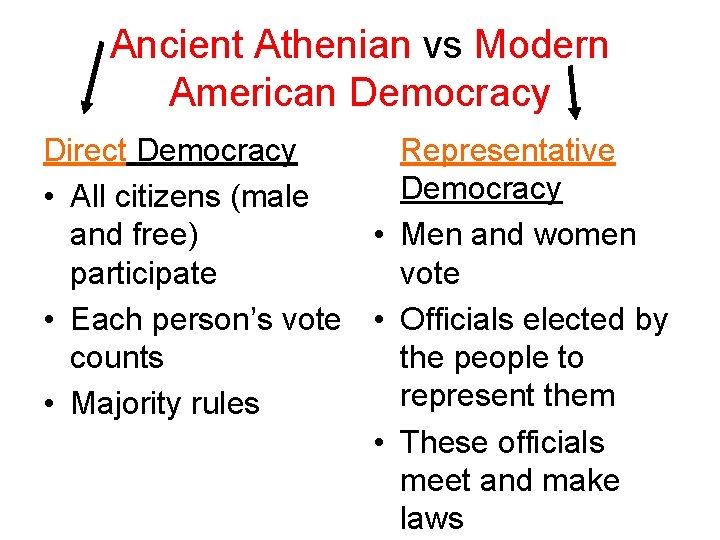 Ancient Athenian vs Modern American Democracy Direct Democracy Representative Democracy • All citizens (male