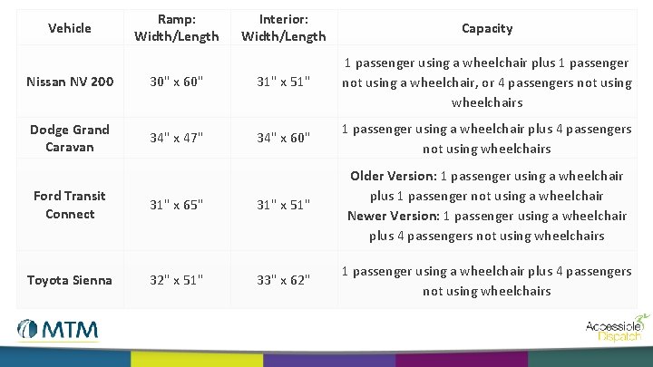 Vehicle Ramp: Width/Length Interior: Width/Length Capacity Nissan NV 200 30" x 60" 31" x